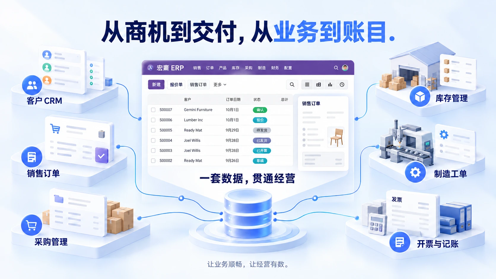 宏斋云 ERP 系统总览:客户 CRM、销售订单、采购管理、库存管理、制造工单、开票与记账——一套数据,贯通经营。
