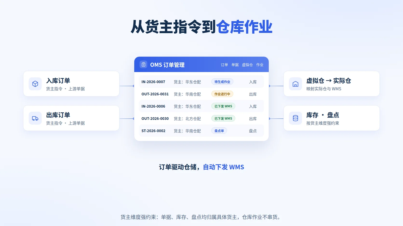 OMS 仓配协同示意:入库、出库订单作为货主指令进入 OMS,生成仓库作业并自动下发 WMS;虚拟仓映射实际仓,库存与盘点按货主维度强约束。