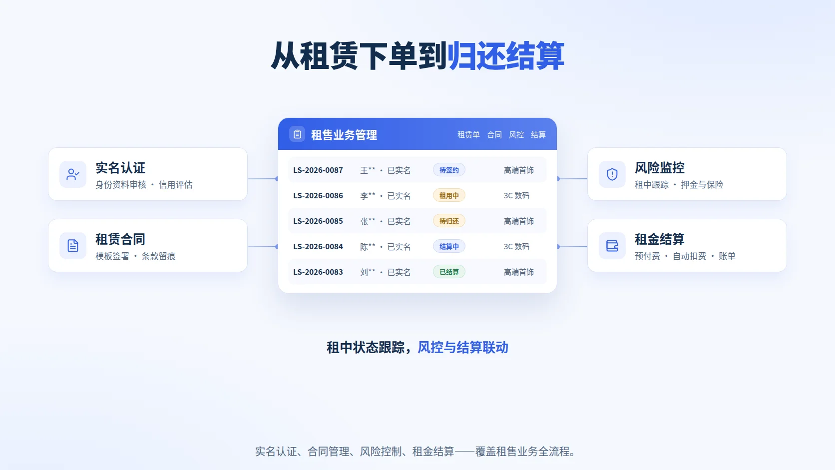 消费品租售管理系统示意:实名认证、租赁合同、风险监控与租金结算——覆盖租赁单从签约、租用到归还结算的全流程。